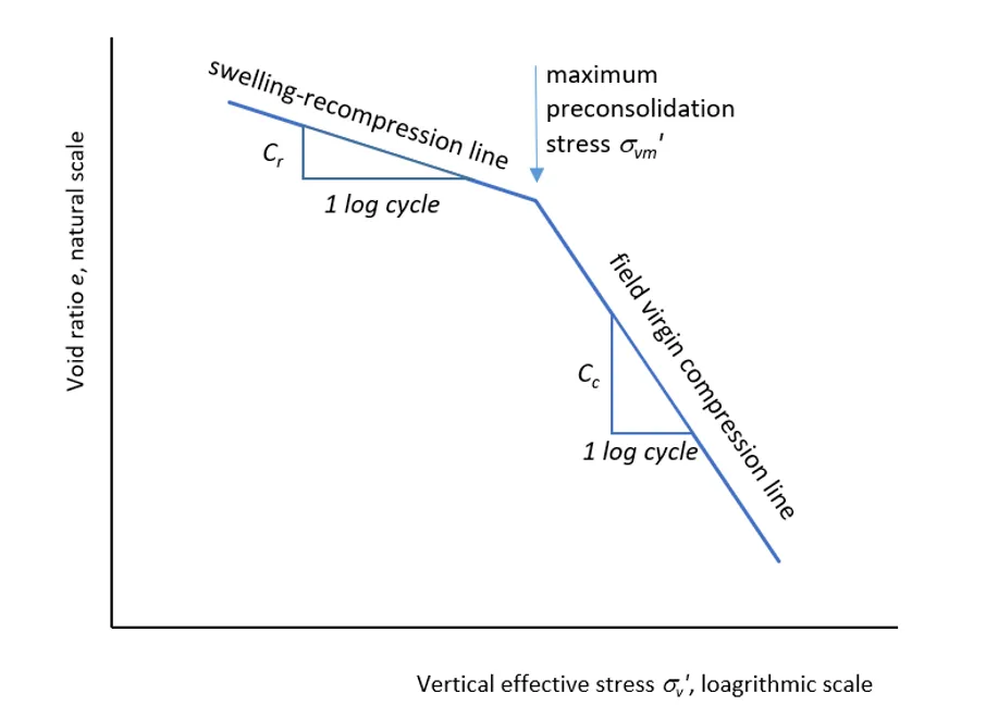 Preconsolidation pressure Image
